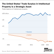 The United States' Trade Surplus in Intellectual Property Is a Strategic Asset